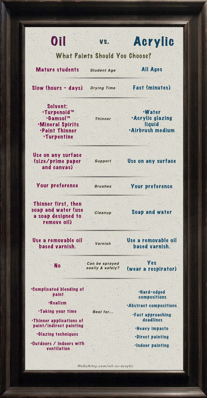 Acrylic Paint vs Oil Paint The Beginner's Guide Crafters Diary